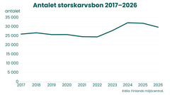 Linjediagram över antalet skarvbon i Finland 2017–2026. Antalet bon låg på cirka 24 000–26 000 under åren 2017–2022, ökade kraftigt 2023–2024 till cirka 32 000 och minskade till cirka 29 800 år 2026.