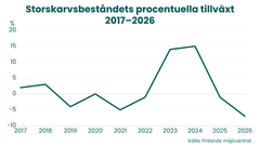Linjediagram över den årliga procentuella förändringen i skarvpopulationen i Finland 2017–2026. Förändringen varierade från måttlig ökning och minskning till kraftig tillväxt 2023 och 2024. År 2026 minskade populationen med cirka sju procent från föregående år.