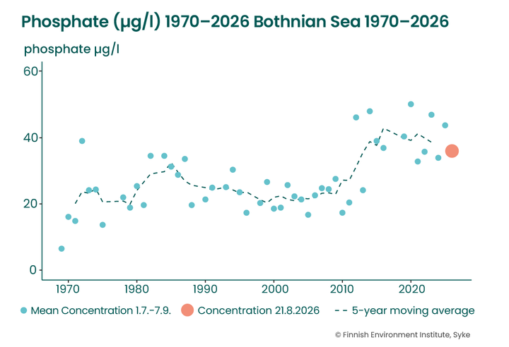 The%20concentration%20of%20phosphate-phosphorus%20increased%20significantly%20in%20the%20in%20the%20southern%20Bothnian%20Sea%20in%202010s%2C%20but%20the%20trend%20has%20stabilised%20in%20recent%20years.
