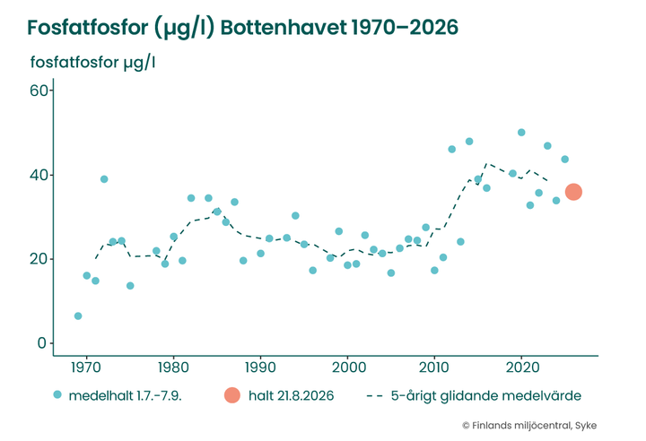 Fosfatfosforhalten%20i%20det%20bottenn%E4ra%20vattnet%20i%20s%F6dra%20Bottenhavet%20%F6kade%20betydligt%20under%202010-talet%2C%20men%20under%20de%20senaste%20%E5ren%20har%20trenden%20planat%20ut.