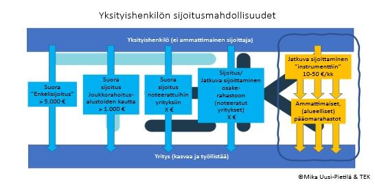 Yksityishenkilön sijoitusmahdollisuudet