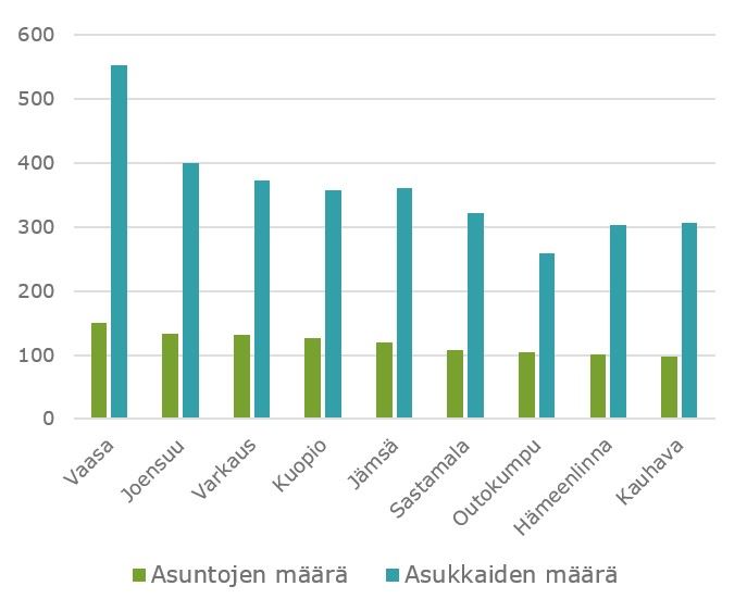 Eniten ukrainalaisia majoittui ARA-vuokra-asunnoissa Vaasassa, Joensuussa ja Varkaudessa.