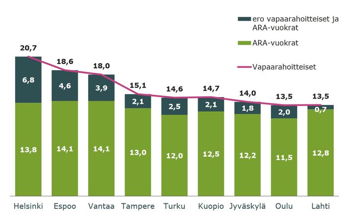 Kaksioiden neliövuokrien erot (€/m2) suurissa kaupungeissa vuoden 2023 ensimmäisellä neljänneksellä