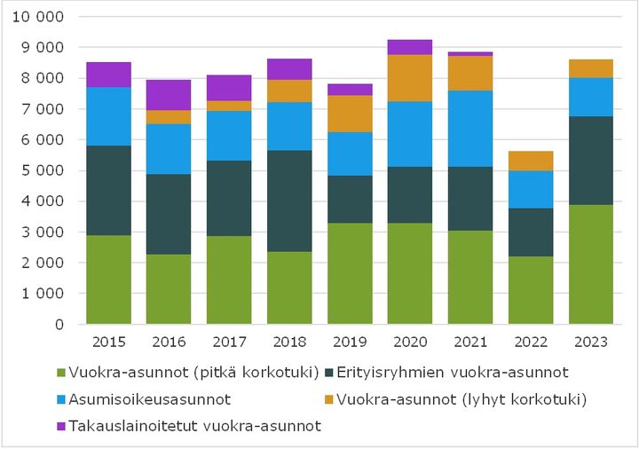 Aloitettu ara-tuotanto 2015–2023 hanke- ja lainamuodon mukaan