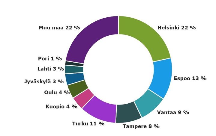 Asunnottomuus Suomen suurimmissa kaupungeissa vuonna 2023. Suomessa oli runsaast 3400 asunnotonta, eniten pääkaupunkiseudulla.