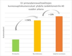 Kunnossapidon kustannuslaskelmat, esimerkkinä pintarakenteet. Kolmelle eri pintarakennevaihtoehdolle laskettiin kunnossapidon vertailuhinnat. Näiden avulla saatiin näkyväksi, miten suunnitteluratkaisuilla voidaan vaikuttaa kunnossapidon kustannuksiin.