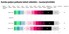 Kuinka paljon nuoret aikuiset laittoivat palkastaan säästöön?