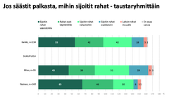 Mihin nuoret aikuiset sijoittivat säästönsä?