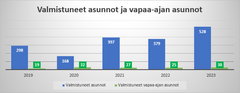 Valmistuneet asunnot ja vapaa-ajan asunnot 2019 - 2023.