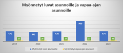 Myönnetyt luvat asunnoille ja vapaa-ajan asunnoille 2019 - 2023.