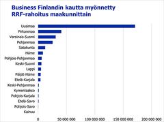 Kuva 2: Business Finlandin kautta myönnetty RRF-rahoitus maakunnittain