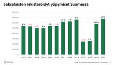 Saksalaisten matkustus Suomeen on elpynyt hyvin koronapandemian jälkeen.