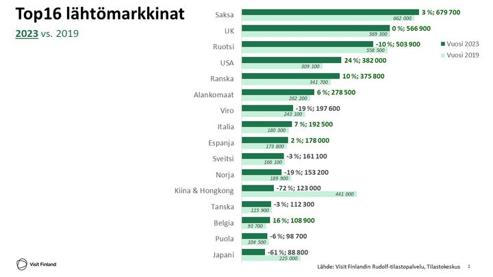 Saksalaiset matkailijat ovat suurin ryhmä yöpymisillä mitattuna.