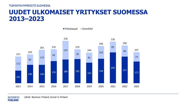 Suomeen sijoittui 247 uutta ulkomaista yritystä vuonna 2023.