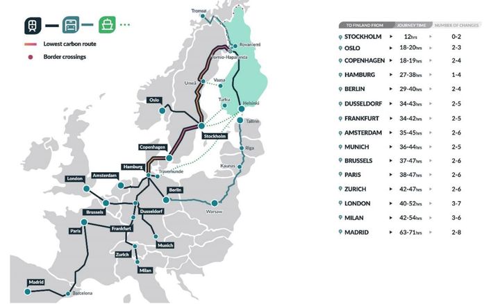 Raportissa tarkasteltiin lentämiselle vaihtoehtoisia reittejä Länsi-Euroopan kaupungeista, Pohjoismaiden pääkaupungeista ja Baltian maista Suomeen. Raportissa vertailun kohteena oli matka-aika, matkan vaatimat vaihdot ja matkasta aiheutuneet päästöt.