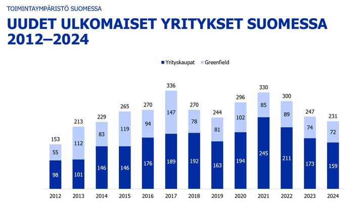 Viimeksi näin alhainen määrä Suomeen tulleita uusia ulkomaisia yrityksiä kirjattiin vuonna 2014.