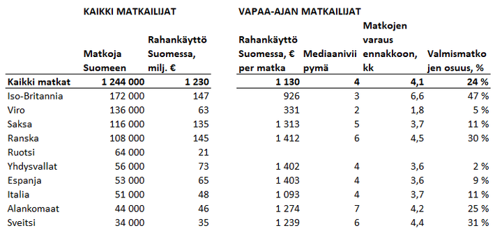 Kymmenen suurinta maata, joista matkailijat tulivat Suomeen talvikaudella joulukuu 2024 – helmikuu 2025.