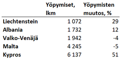 Viisi maata, joista vähiten yöpymisiä Suomessa 2024.