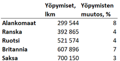 Viisi maata, joista eniten yöpymisiä Suomessa 2024.