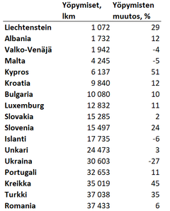 Vähiten yöpymisiä Suomeen 2024.