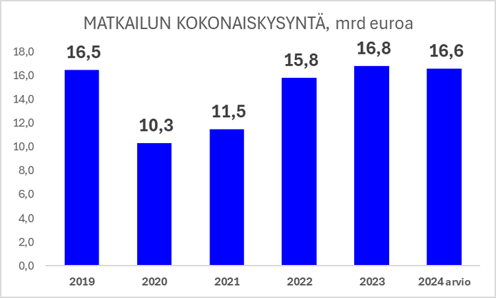 Matkailun kokonaiskysyntä