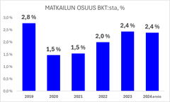 Matkailun osuus BKT:stä