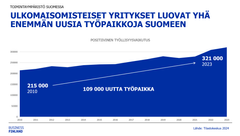Ulkomaisomisteiset yritykset luovat yhä enemmän uusia työpaikkoja Suomeen