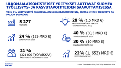 Ulkomaisomisteiset yritykset auttavat Suomea työllisyys- ja kasvutavotteiden saavuttamisessa