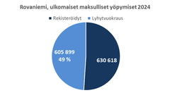 Rovaniemen rekisteröidyt ja kansainvälisiltä alustoilta varatut yöpymiset Suomessa 2024. Lähde: Rudolf tilastopalvelu, Tilastokeskus/Eurostat.