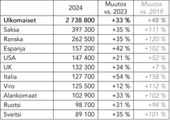 Lyhytvuokrauksen 10 suurinta lähtömaata 2024