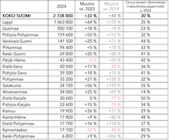 Kansainvälisiltä alustoilta varatut yöpymiset Suomessa sekä eri maakunnissa 2024. Lähde: Rudolf tilastopalvelu, Tilastokeskus/Eurostat.
