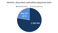 Helsingin rekisteröidyt ja kansainvälisiltä alustoilta varatut yöpymiset Suomessa 2024. Lähde: Rudolf tilastopalvelu, Tilastokeskus/Eurostat.