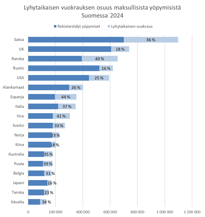 Rekisteröidyt sekä kansainvälisiltä alustoilta varatut yöpymiset Suomessa 2024, suurimmat lähtömaat. Lähde: Rudolf tilastopalvelu, Tilastokeskus/Eurostat.