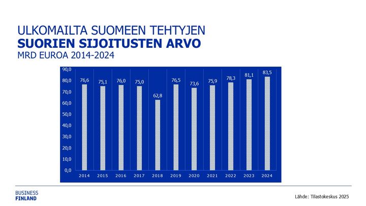 Kuvaan tarkennettu vuoden 2023 lukua 24.9.2025 klo 9.50.