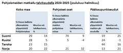 Pohjoismaiden matkailu talvikaudella 2024-2025