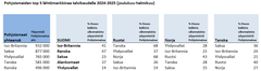 Pohjoismaiden top5 lähtömarkkinat