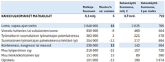 Ulkomaisten matkailijoiden määrät ja rahankäyttö Suomessa 2025 matkan tarkoituksen mukaan. Matkailijamittari, Visit Finland ja Tilastokeskus