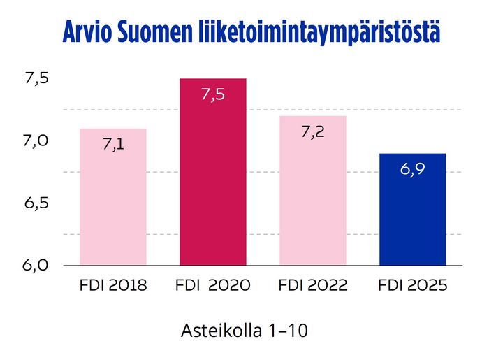 Suomen liiketoimintaympäristön kokonaisarvio on heikentynyt hieman  jo toista kertaa peräkkäin.