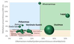 Pallon koko kuvaa kokonaisrahankäyttöä. Yli miljardin euron maakuntia ovat Uusimaa, Lappi, Pirkanmaa ja Varsinais-Suomi. Matkailun BKT-osuus ja ulkomainen rahankäyttö korostuvat Lapissa, Uudellamaalla ja Ahvenanmaalla, kun taas Kainuussa ja Etelä-Savossa korostuu kotimainen kysyntä. Muissa maakunnissa BKT-osuus on pienempi ja painottuu kotimaahan. Risteyskohta kuvaa koko maan keskiarvoa.
