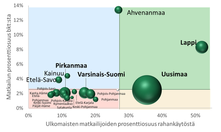 Pallon koko kuvaa kokonaisrahankäyttöä. Yli miljardin euron maakuntia ovat Uusimaa, Lappi, Pirkanmaa ja Varsinais-Suomi. Matkailun BKT-osuus ja ulkomainen rahankäyttö korostuvat Lapissa, Uudellamaalla ja Ahvenanmaalla, kun taas Kainuussa ja Etelä-Savossa korostuu kotimainen kysyntä. Muissa maakunnissa BKT-osuus on pienempi ja painottuu kotimaahan. Risteyskohta kuvaa koko maan keskiarvoa.