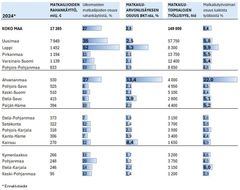 Matkailutilinpidon avainluvut maakunnittain