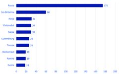 Investointiprojektit, kaukaisimman emoyrityksen mukaan 2025, TOP10