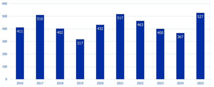 Ulkomaiset suorat investointiprojektit Suomessa 2016-2025, kpl. Luvut sisältävät sekä uudet ulkomaiset yritykset, että Suomessa jo olevien yritysten jatkoinvestoinnit.