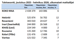 Yli 100 000 ulkomaisen yöpymisvuorokauden rajan ylittivät seitsemän kuntaa: Helsinki, Rovaniemi, Inari (Saariselkä), Kittilä (Levi), Kuusamo, Kolari (Ylläs) ja Vantaa.