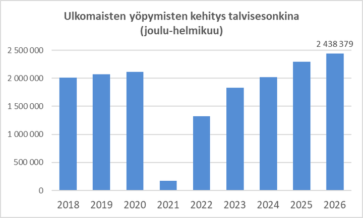 Majoitusliikkeissä rekisteröidyt ulkomaiset yöpymiset kasvoivat viidettä vuotta peräkkäin ja nousivat 2,44 miljoonaan (+6 %).