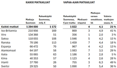 Matkoja tehtiin enemmän, mutta rahaa käytettiin vähemmän: kokonaismatkat +4 %, eurot –5 %. Vapaa-ajan matkat kasvoivat enemmän (+8 %), ja niissä rahankäyttö laski vain hieman (–2 %).
