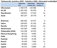 Eniten matkailijoita tuli Iso-Britanniasta, Saksasta, Ranskasta, Alankomaista ja Yhdysvalloista.