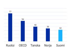 Ulkomaisten suorien investointien kanta BKT:sta % 2025 Lähde: OECD