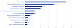 Ulkomaisten suorien investointien kannan arvo toimialoittain, miljardia euroa 2025 Lähde: Tilastokeskus