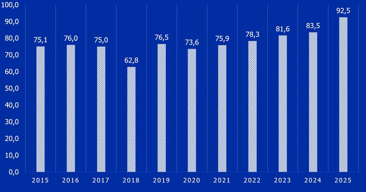 Ulkomaisten suorien investointien kannan arvo oli 92,5 miljardia euroa vuoden 2025 lopussa. Lähde: Tilastokeskus